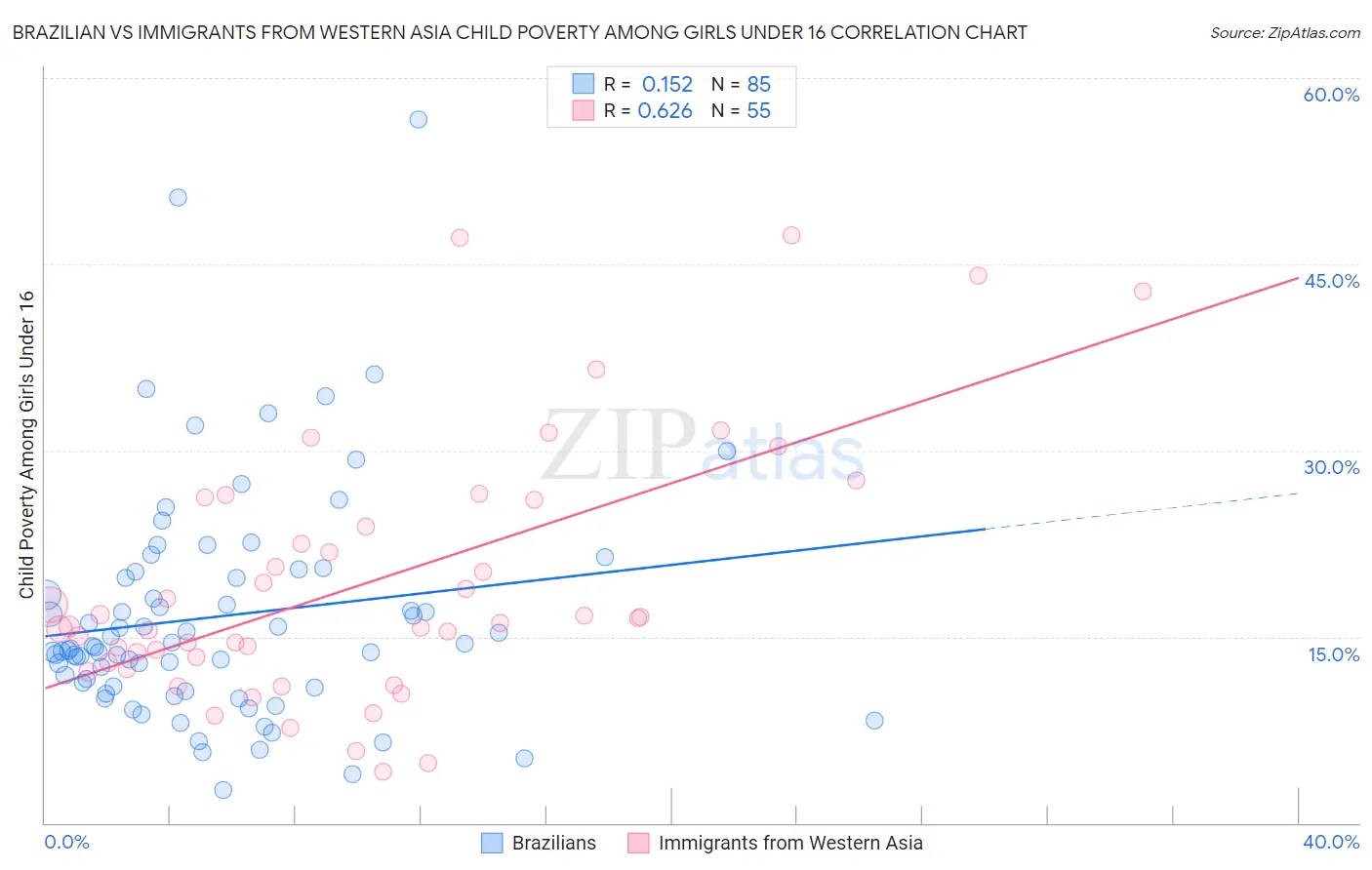 Brazilian vs Immigrants from Western Asia Child Poverty Among Girls Under 16