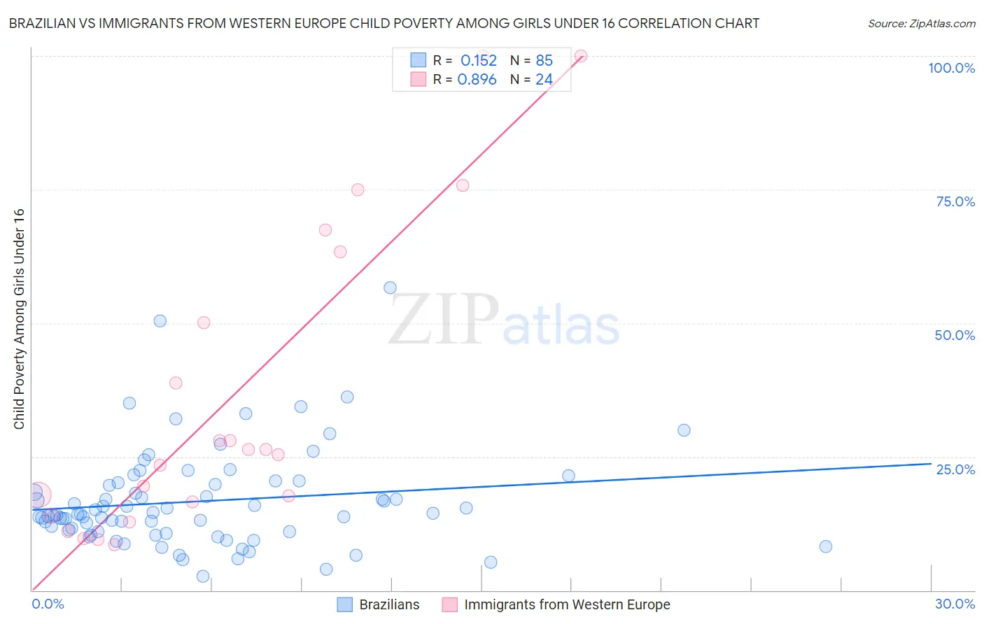 Brazilian vs Immigrants from Western Europe Child Poverty Among Girls Under 16