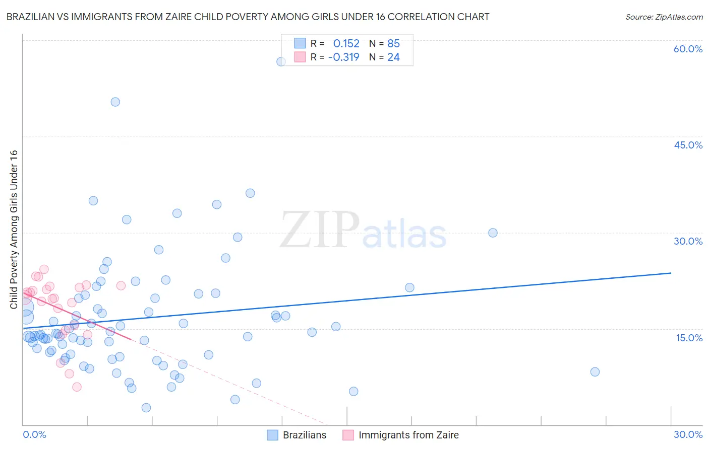 Brazilian vs Immigrants from Zaire Child Poverty Among Girls Under 16