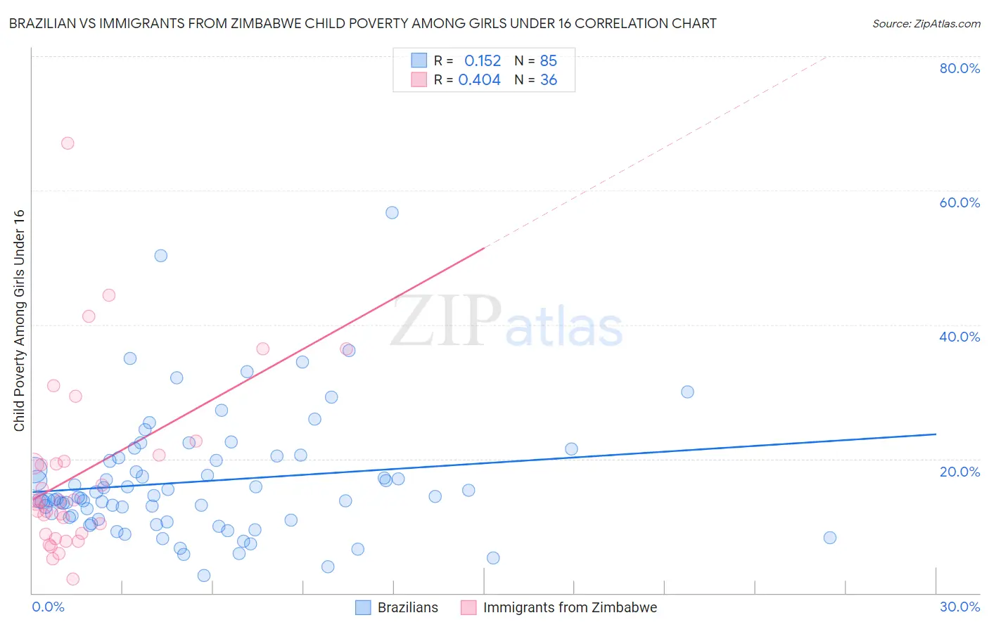 Brazilian vs Immigrants from Zimbabwe Child Poverty Among Girls Under 16