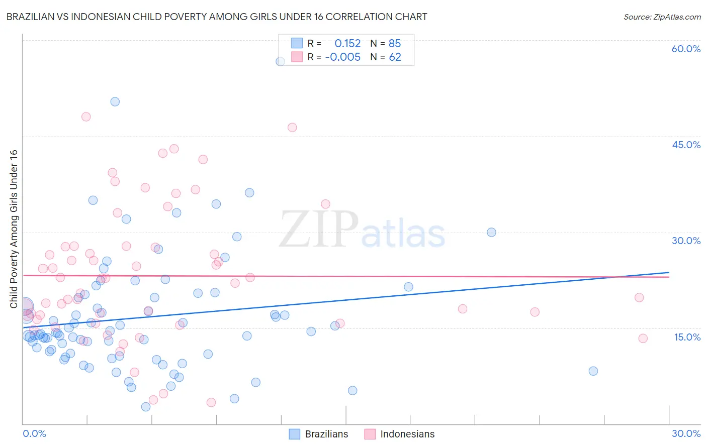 Brazilian vs Indonesian Child Poverty Among Girls Under 16