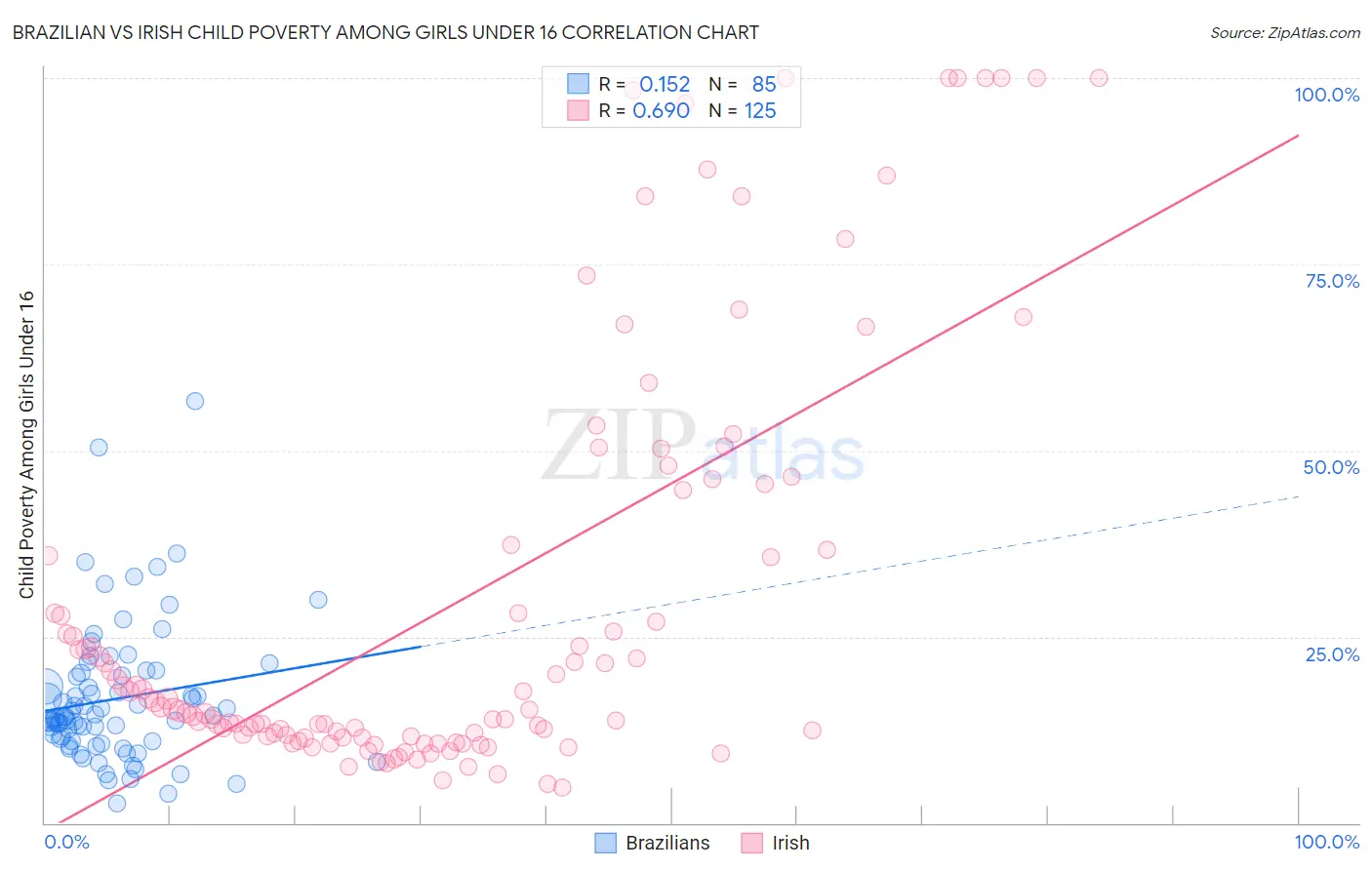 Brazilian vs Irish Child Poverty Among Girls Under 16