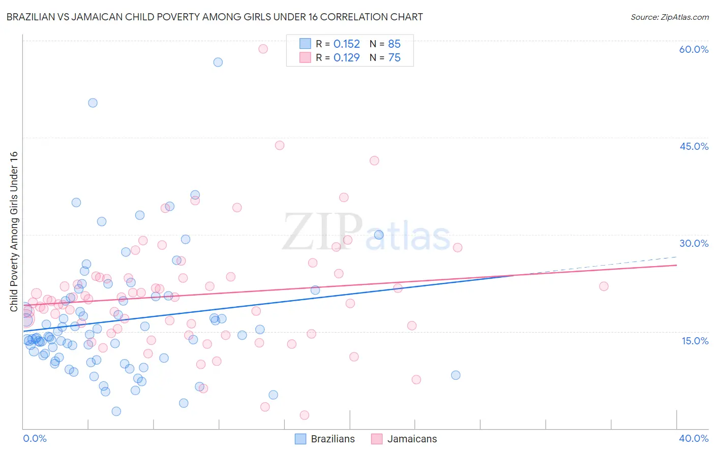 Brazilian vs Jamaican Child Poverty Among Girls Under 16