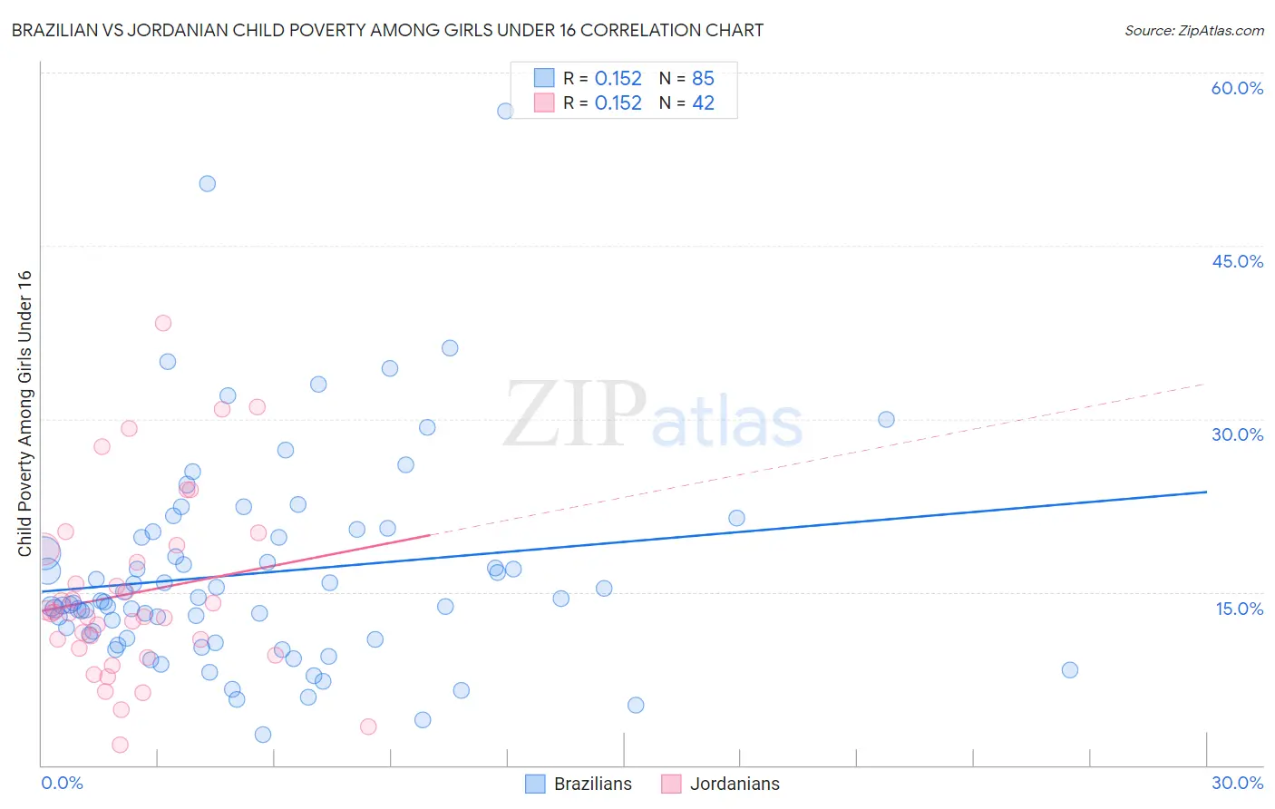 Brazilian vs Jordanian Child Poverty Among Girls Under 16