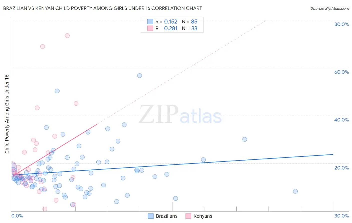 Brazilian vs Kenyan Child Poverty Among Girls Under 16