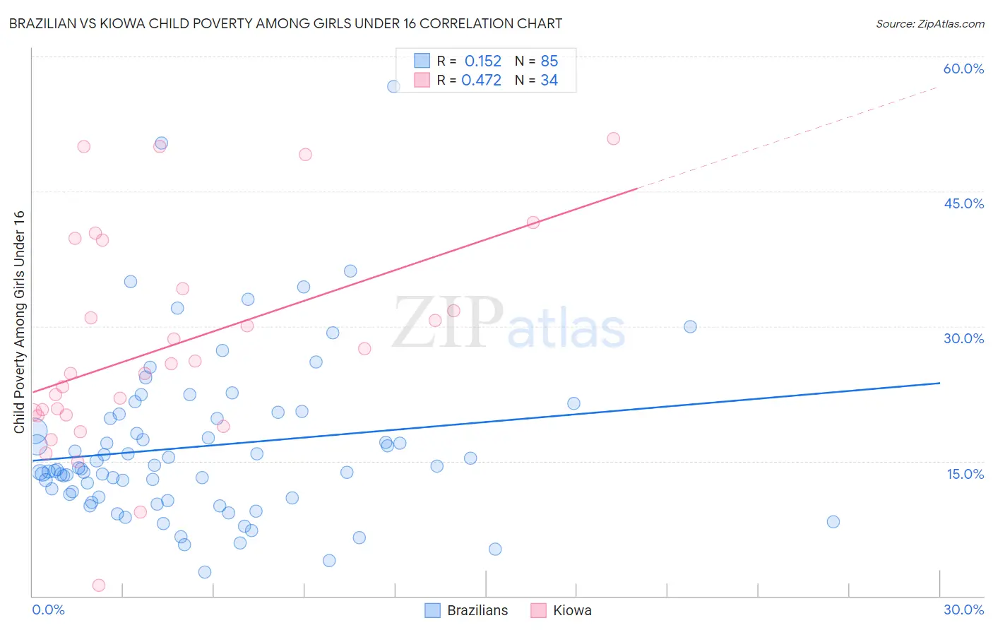 Brazilian vs Kiowa Child Poverty Among Girls Under 16