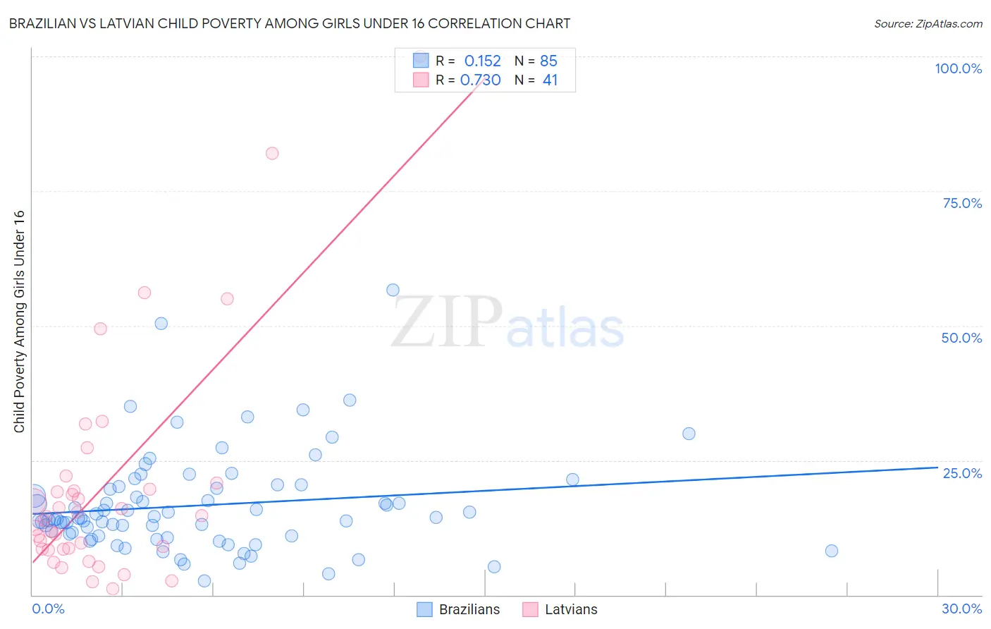 Brazilian vs Latvian Child Poverty Among Girls Under 16