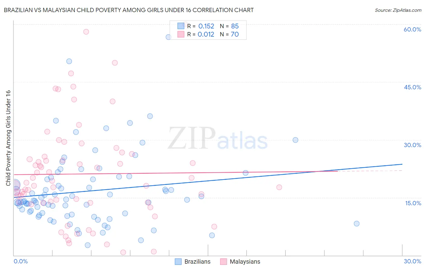 Brazilian vs Malaysian Child Poverty Among Girls Under 16