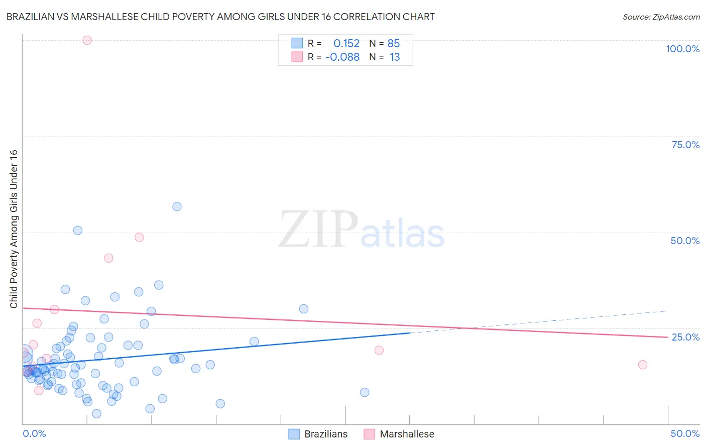 Brazilian vs Marshallese Child Poverty Among Girls Under 16