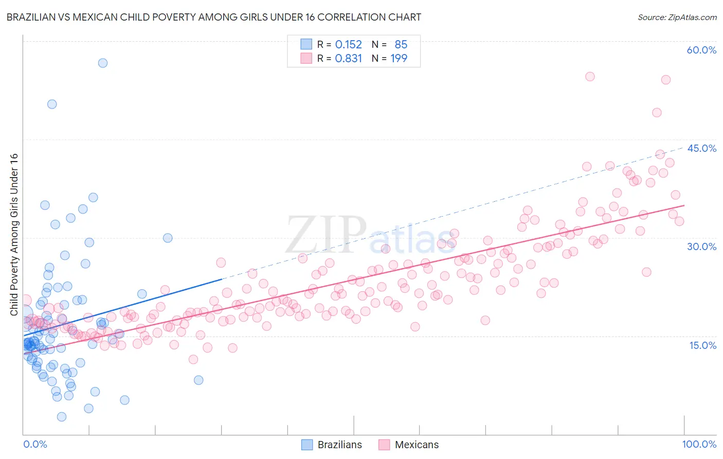 Brazilian vs Mexican Child Poverty Among Girls Under 16