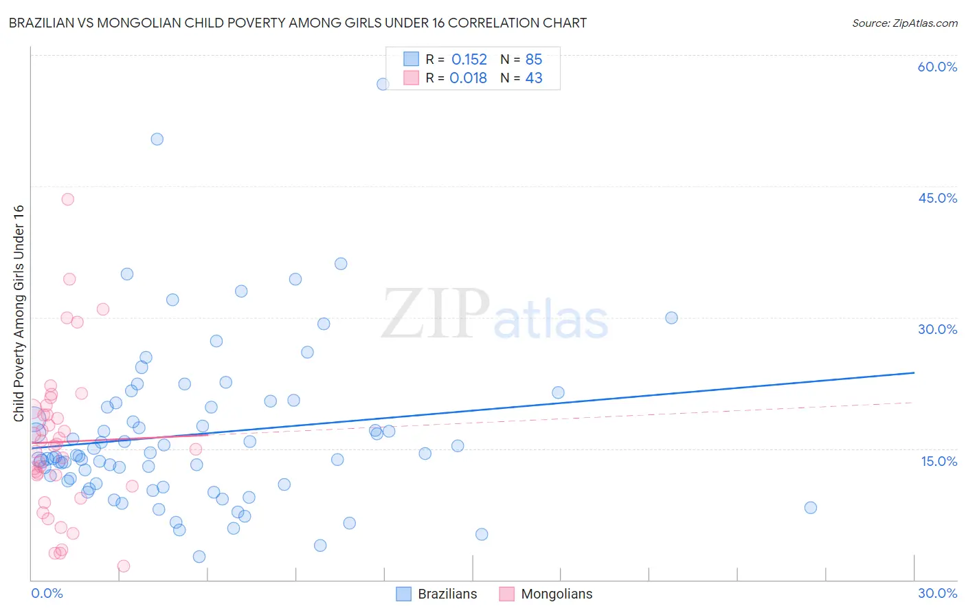 Brazilian vs Mongolian Child Poverty Among Girls Under 16