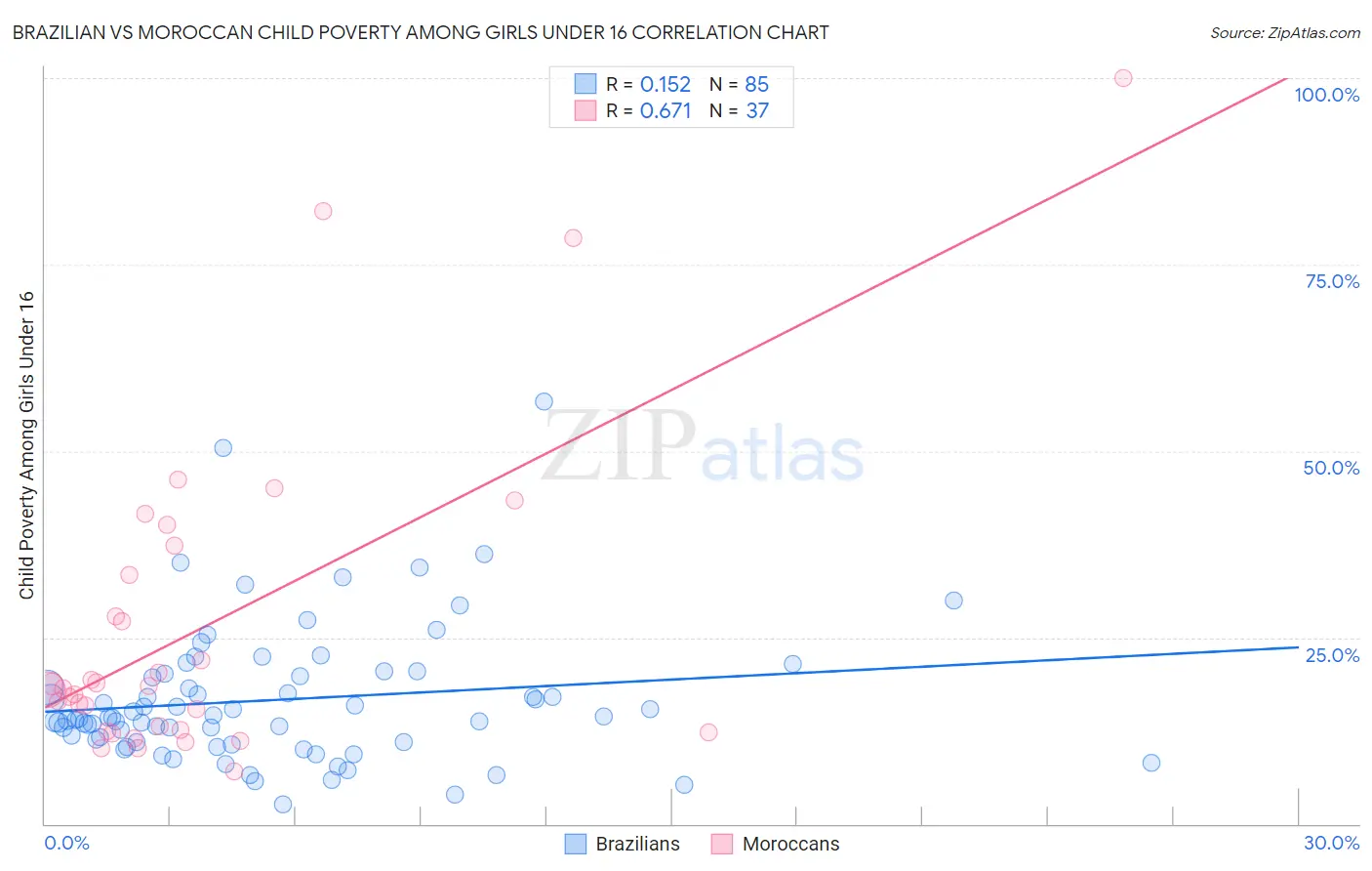 Brazilian vs Moroccan Child Poverty Among Girls Under 16