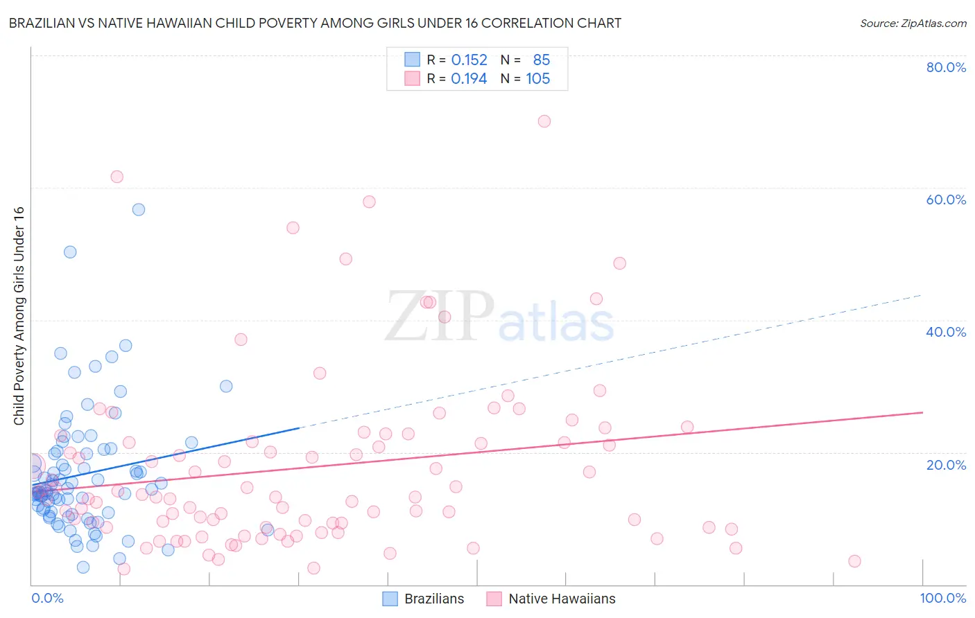 Brazilian vs Native Hawaiian Child Poverty Among Girls Under 16