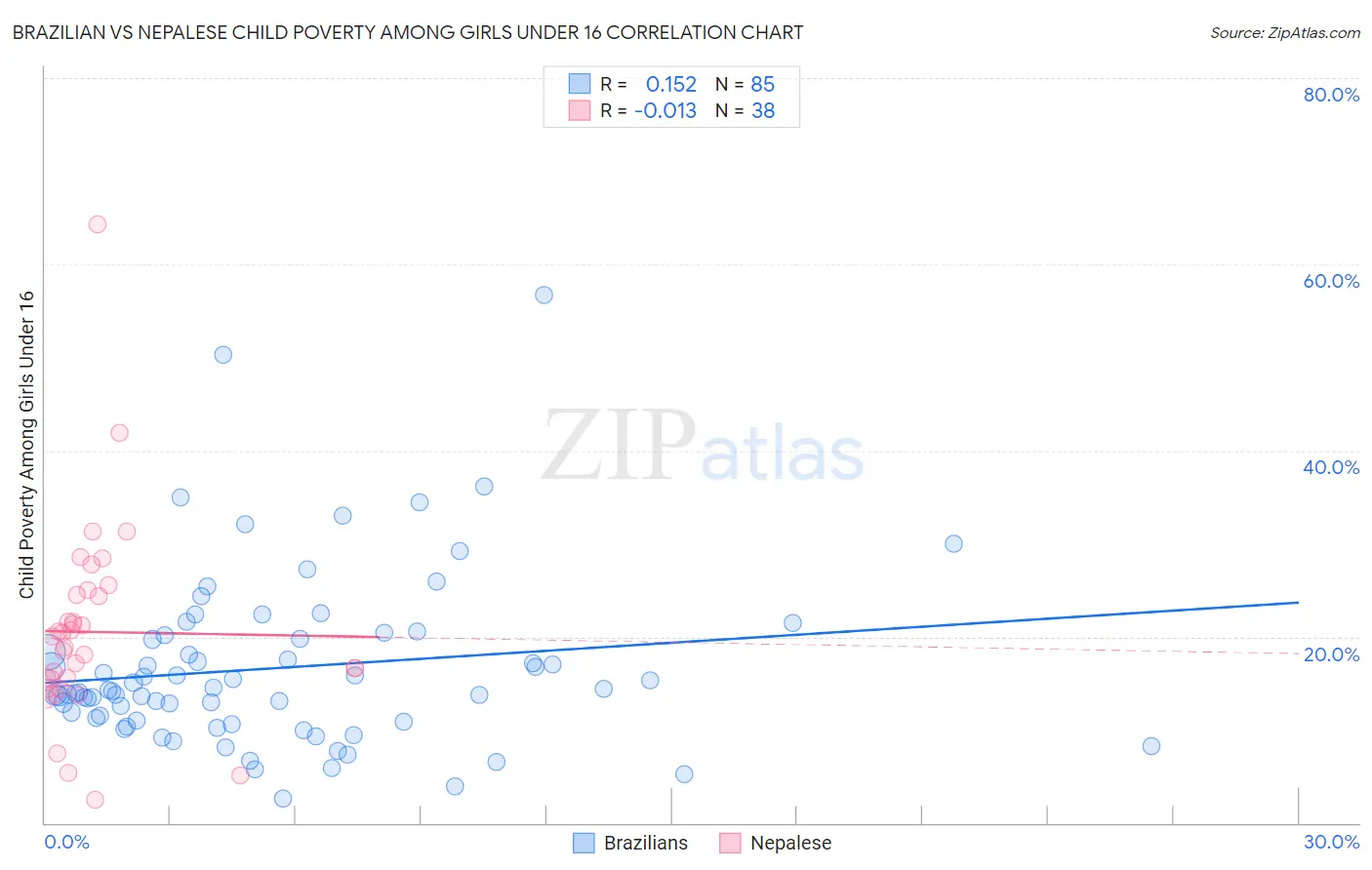 Brazilian vs Nepalese Child Poverty Among Girls Under 16