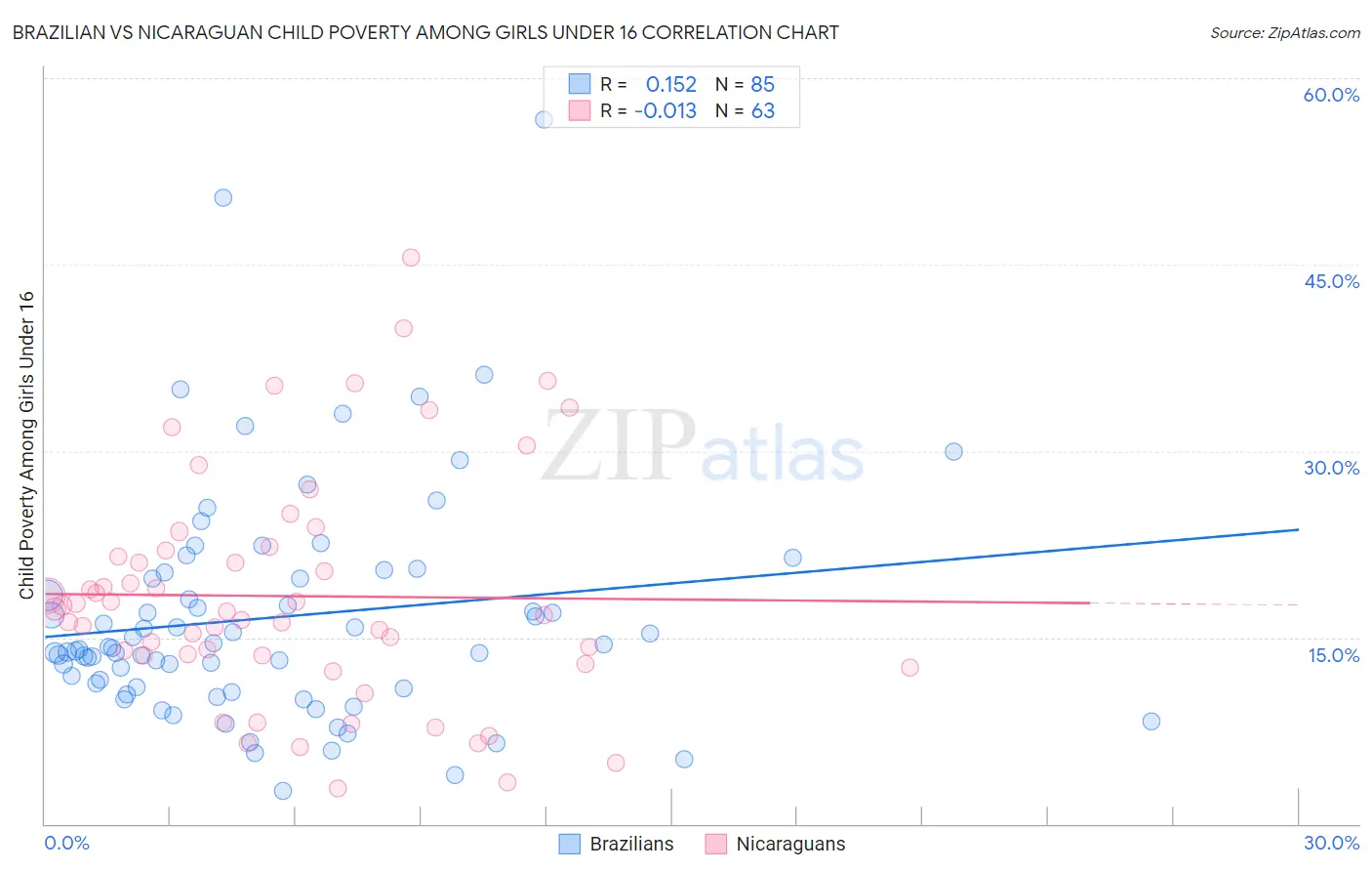 Brazilian vs Nicaraguan Child Poverty Among Girls Under 16