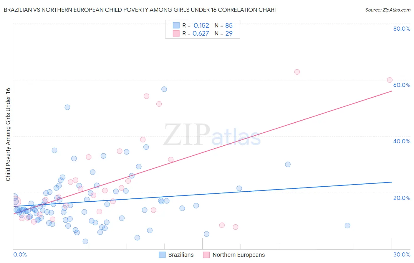 Brazilian vs Northern European Child Poverty Among Girls Under 16