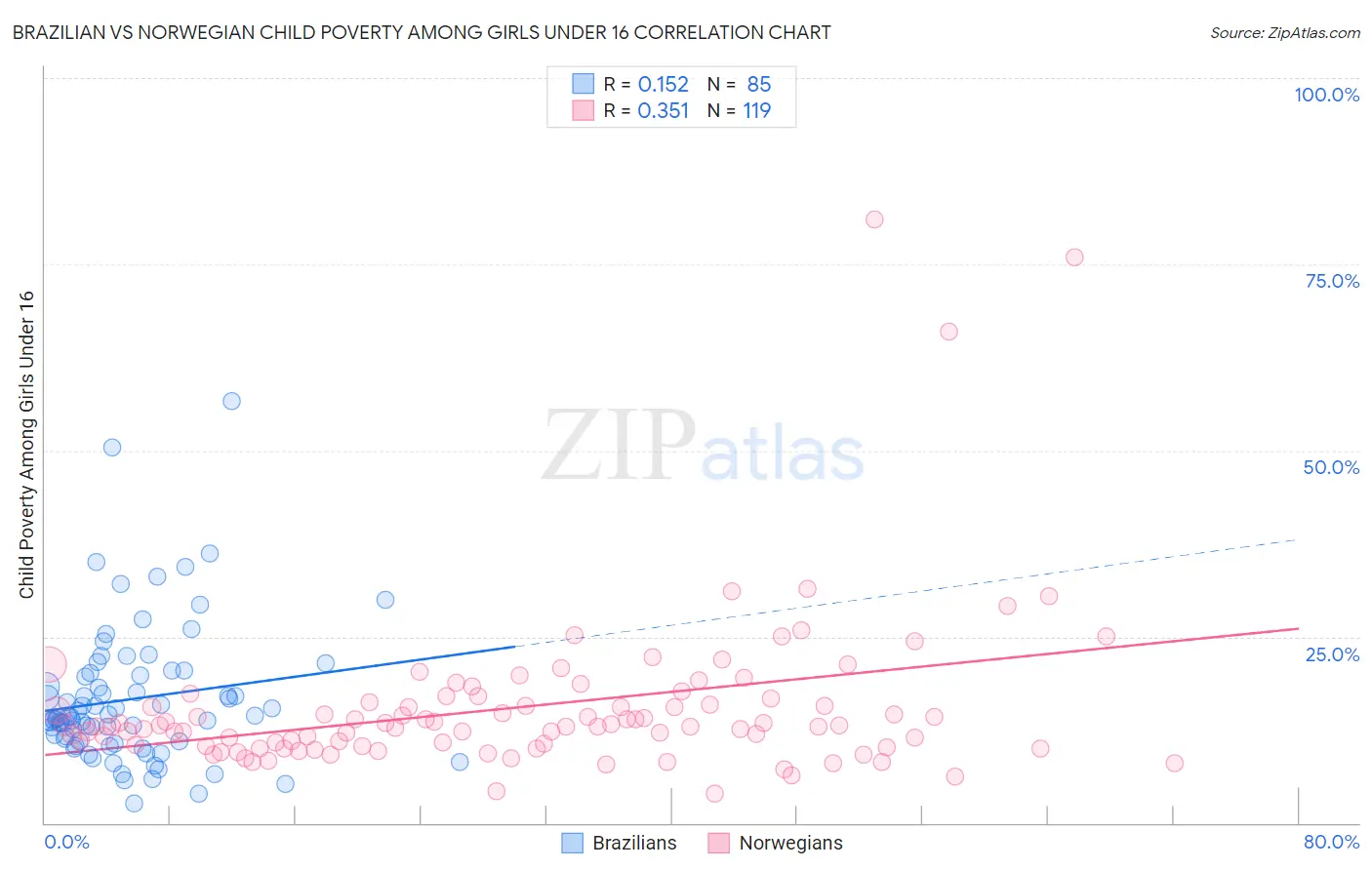 Brazilian vs Norwegian Child Poverty Among Girls Under 16