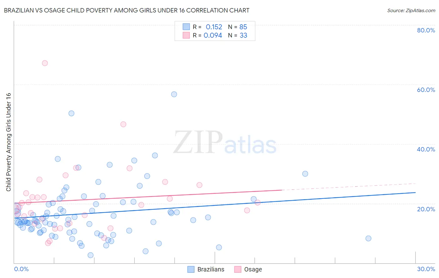 Brazilian vs Osage Child Poverty Among Girls Under 16