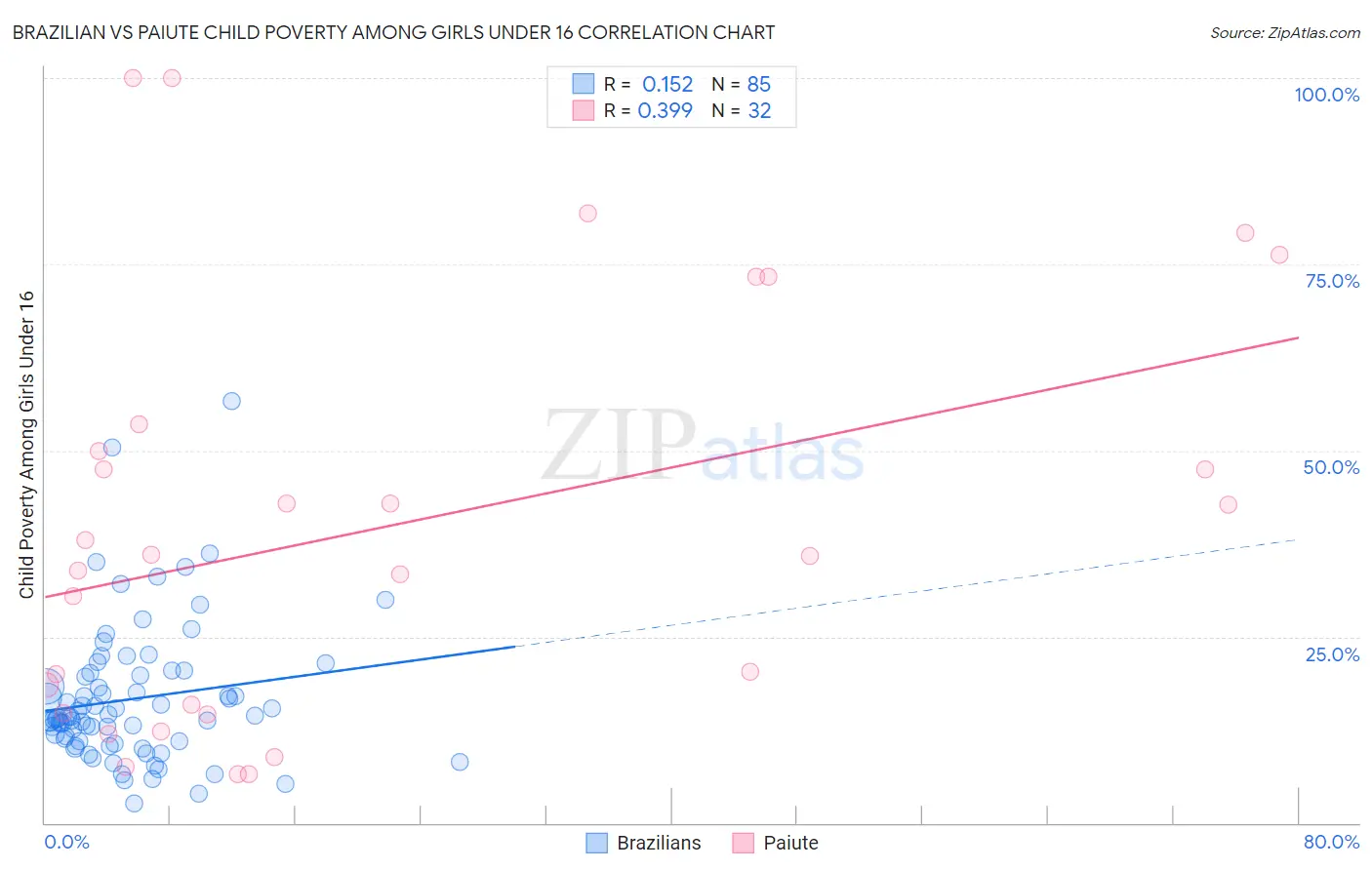 Brazilian vs Paiute Child Poverty Among Girls Under 16