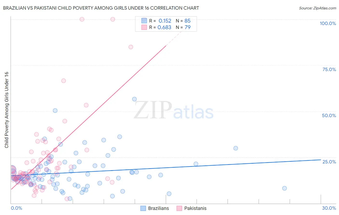 Brazilian vs Pakistani Child Poverty Among Girls Under 16