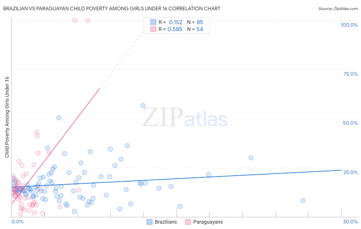 Brazilian vs Paraguayan Child Poverty Among Girls Under 16