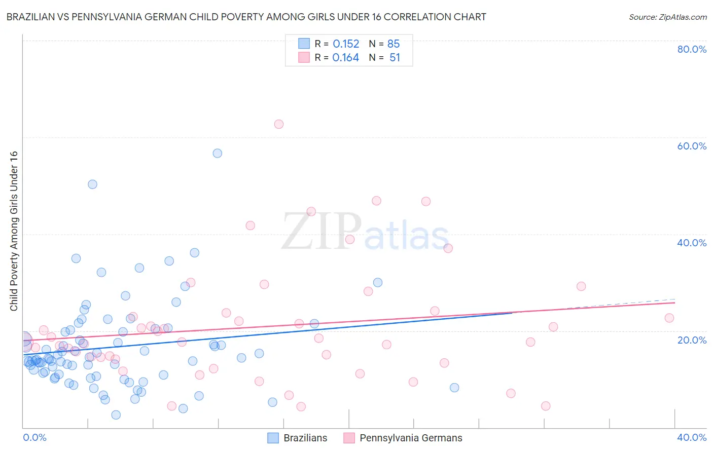 Brazilian vs Pennsylvania German Child Poverty Among Girls Under 16