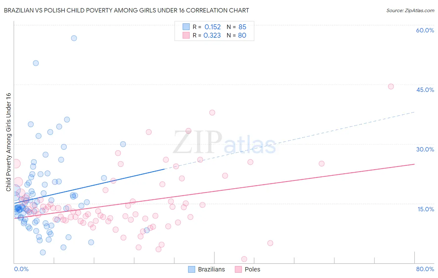 Brazilian vs Polish Child Poverty Among Girls Under 16