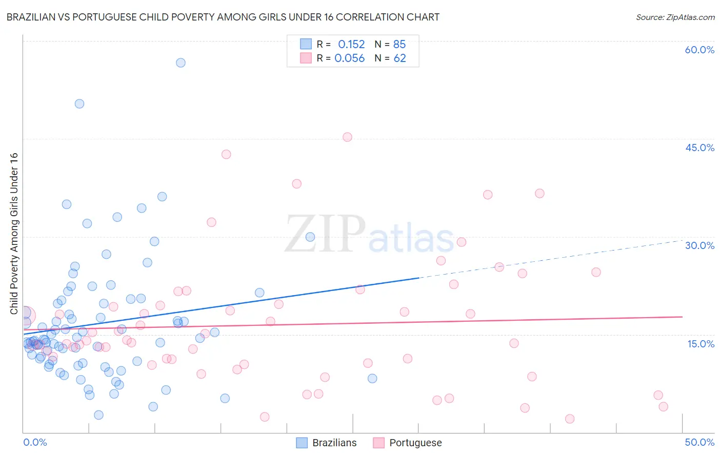 Brazilian vs Portuguese Child Poverty Among Girls Under 16