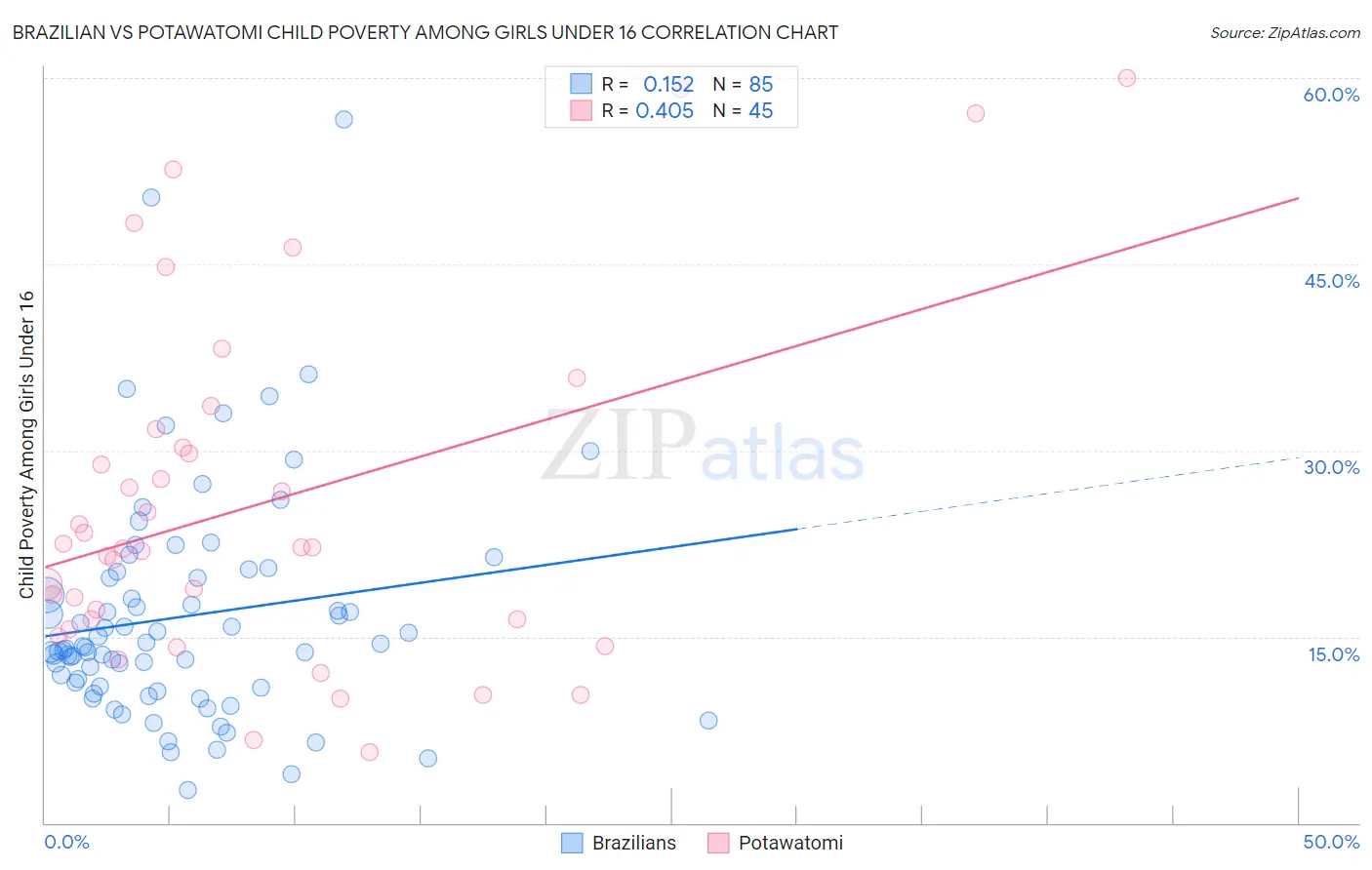 Brazilian vs Potawatomi Child Poverty Among Girls Under 16