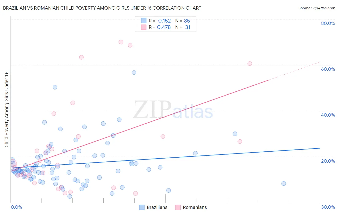 Brazilian vs Romanian Child Poverty Among Girls Under 16