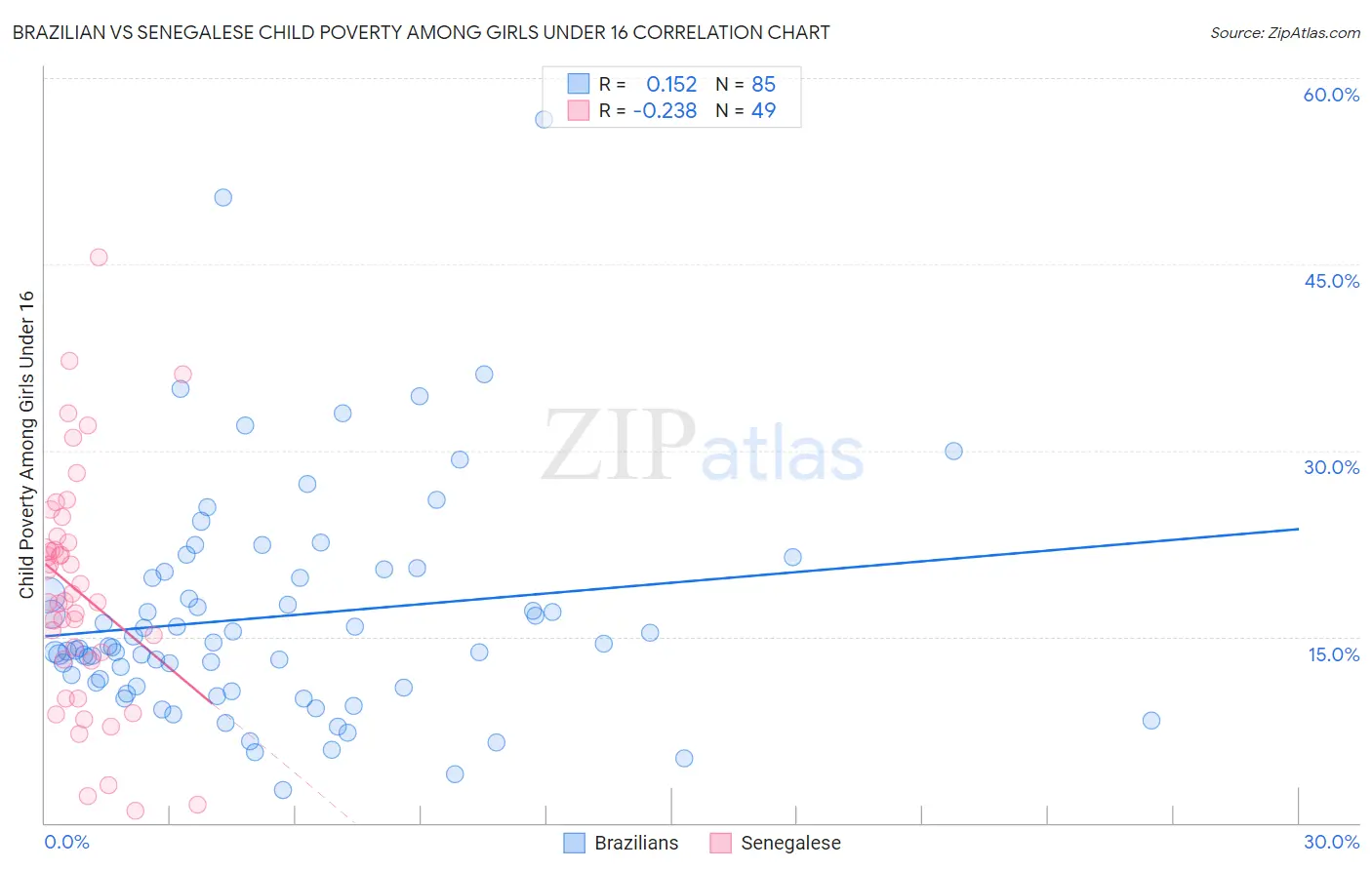 Brazilian vs Senegalese Child Poverty Among Girls Under 16