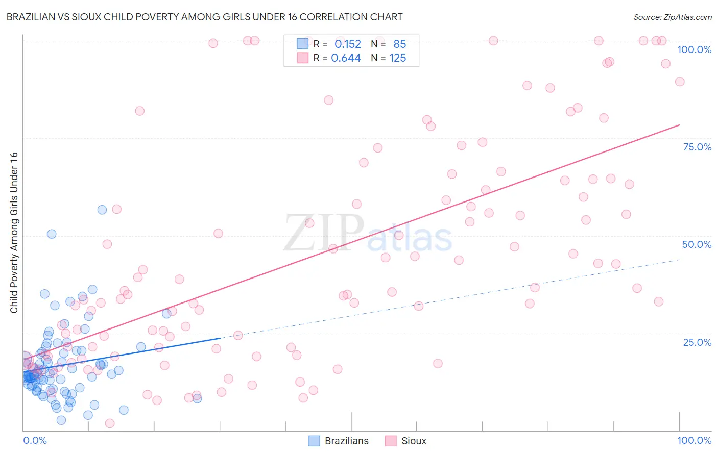 Brazilian vs Sioux Child Poverty Among Girls Under 16