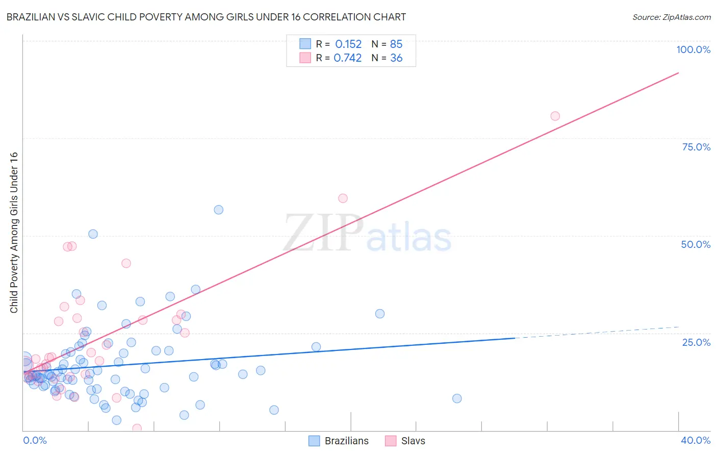 Brazilian vs Slavic Child Poverty Among Girls Under 16
