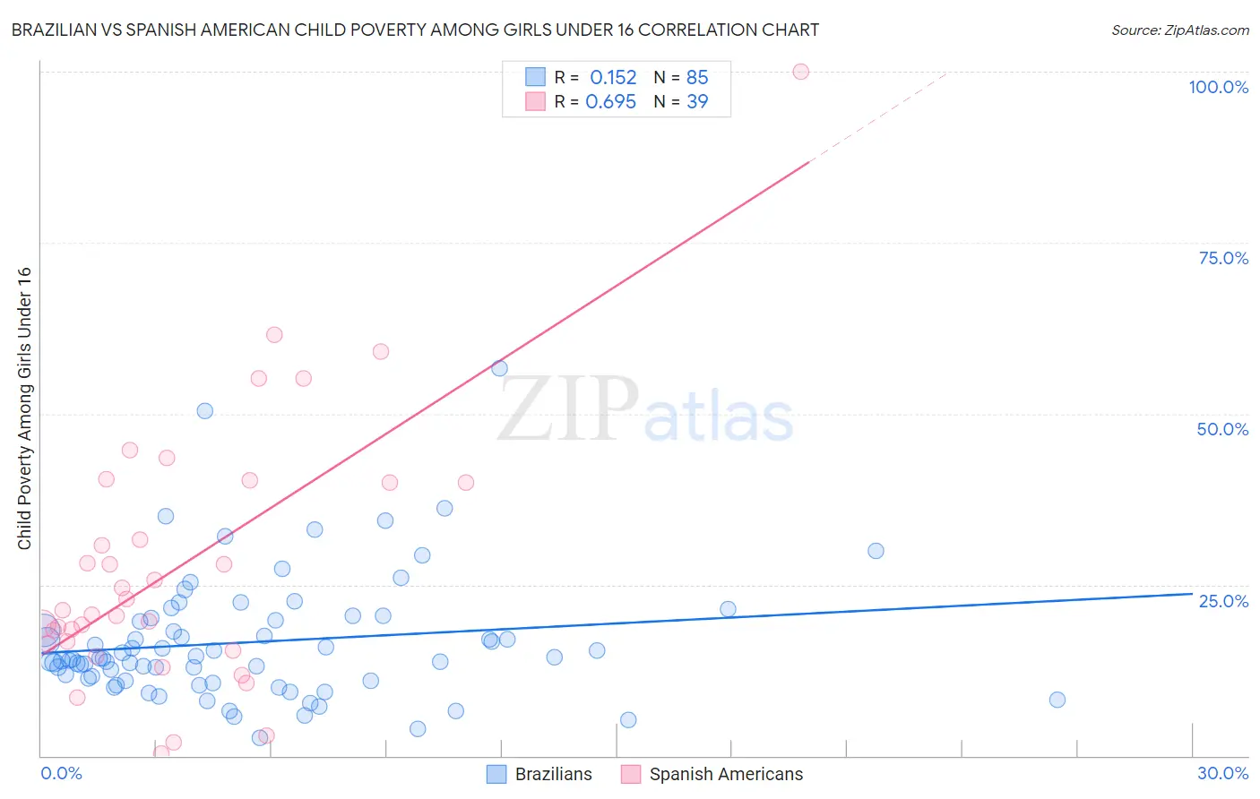 Brazilian vs Spanish American Child Poverty Among Girls Under 16