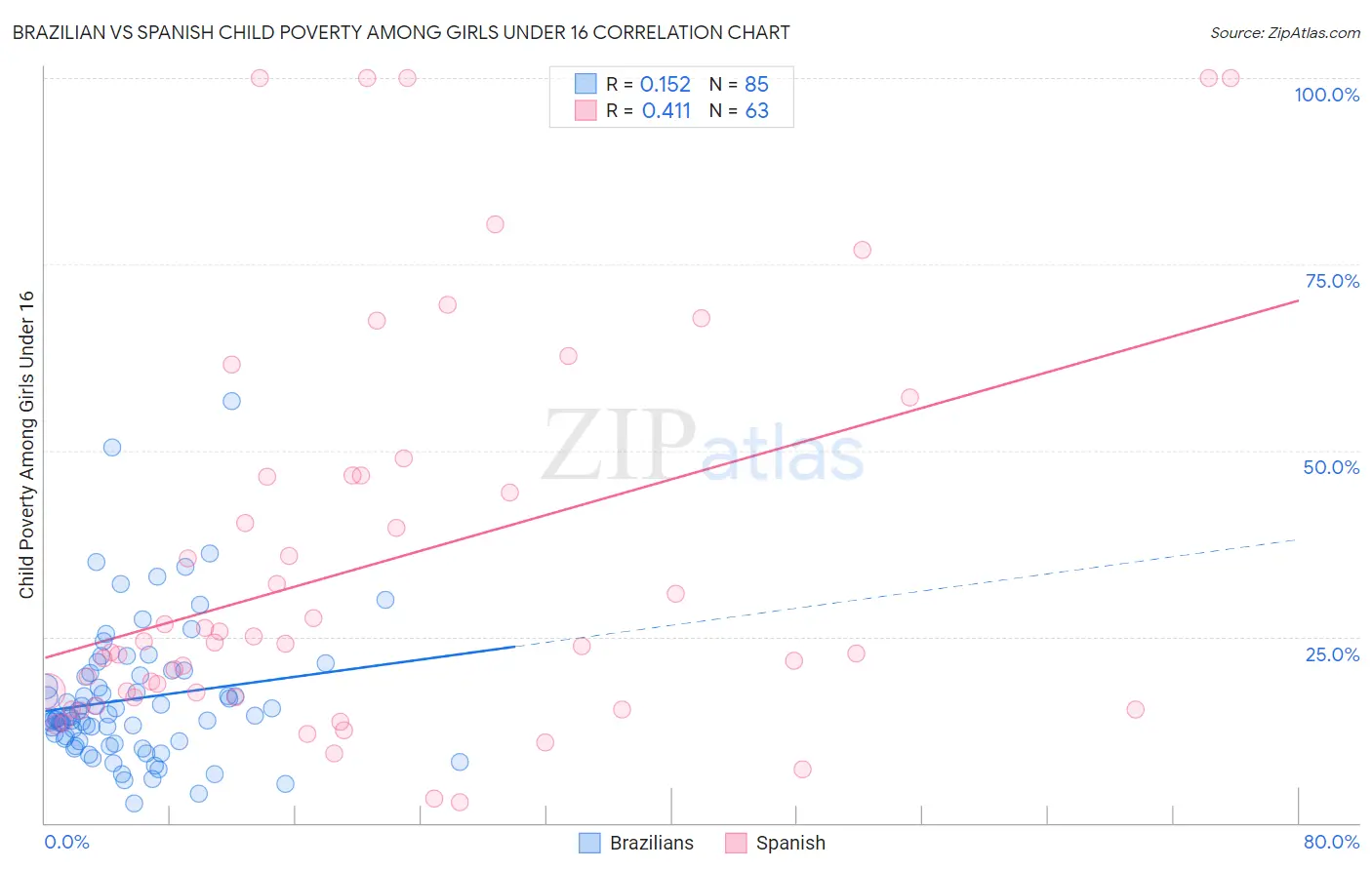 Brazilian vs Spanish Child Poverty Among Girls Under 16