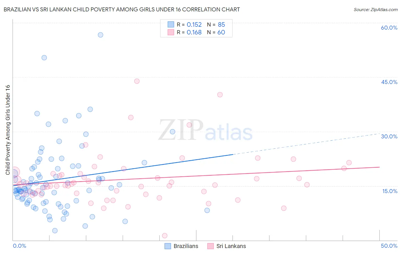 Brazilian vs Sri Lankan Child Poverty Among Girls Under 16