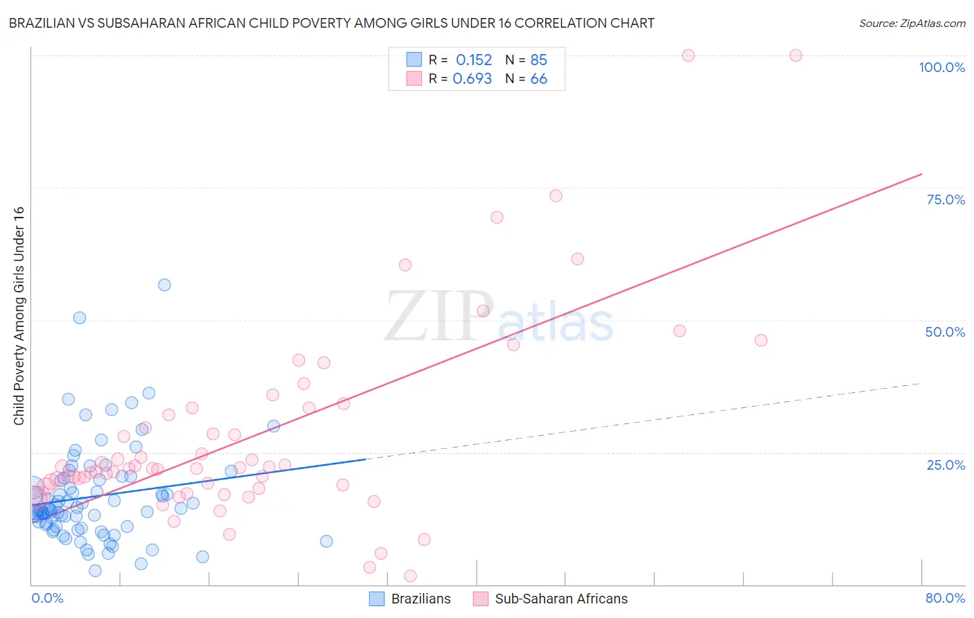 Brazilian vs Subsaharan African Child Poverty Among Girls Under 16
