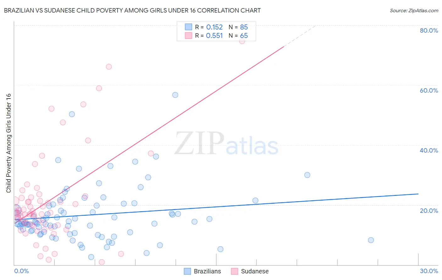 Brazilian vs Sudanese Child Poverty Among Girls Under 16