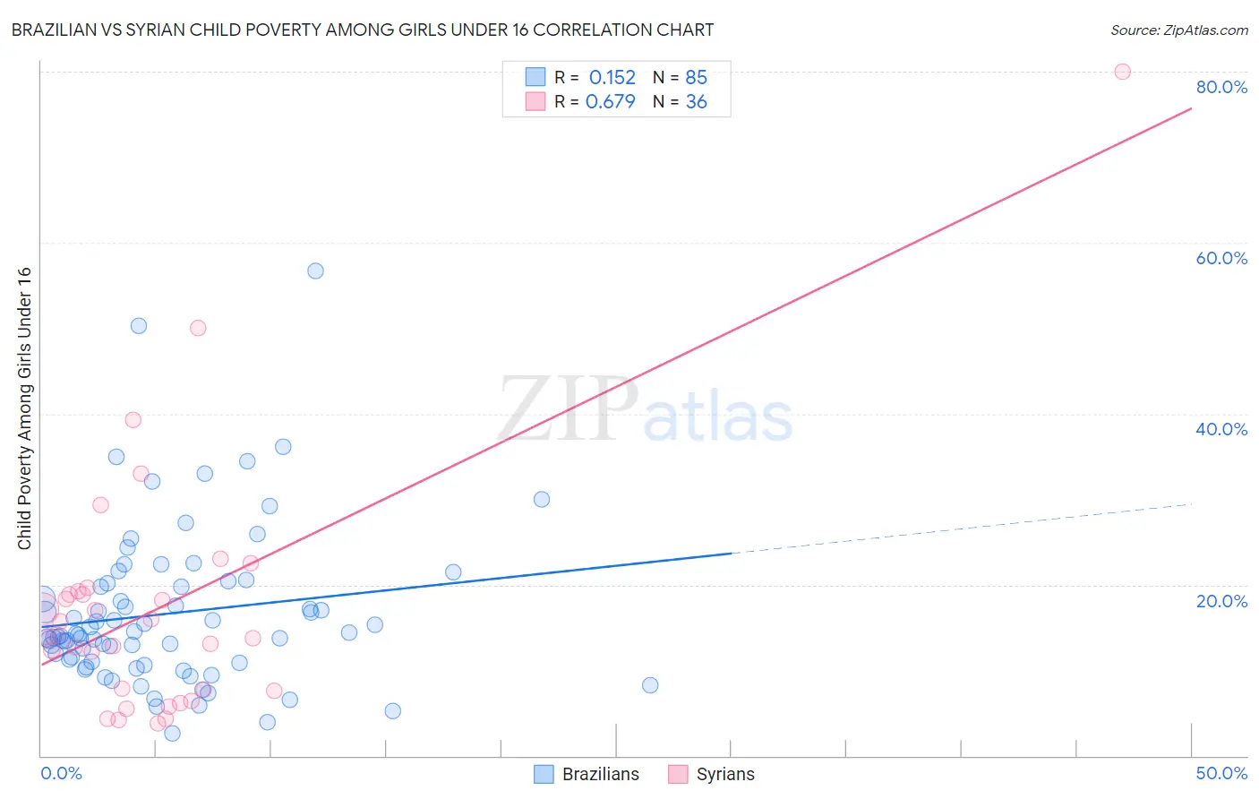 Brazilian vs Syrian Child Poverty Among Girls Under 16