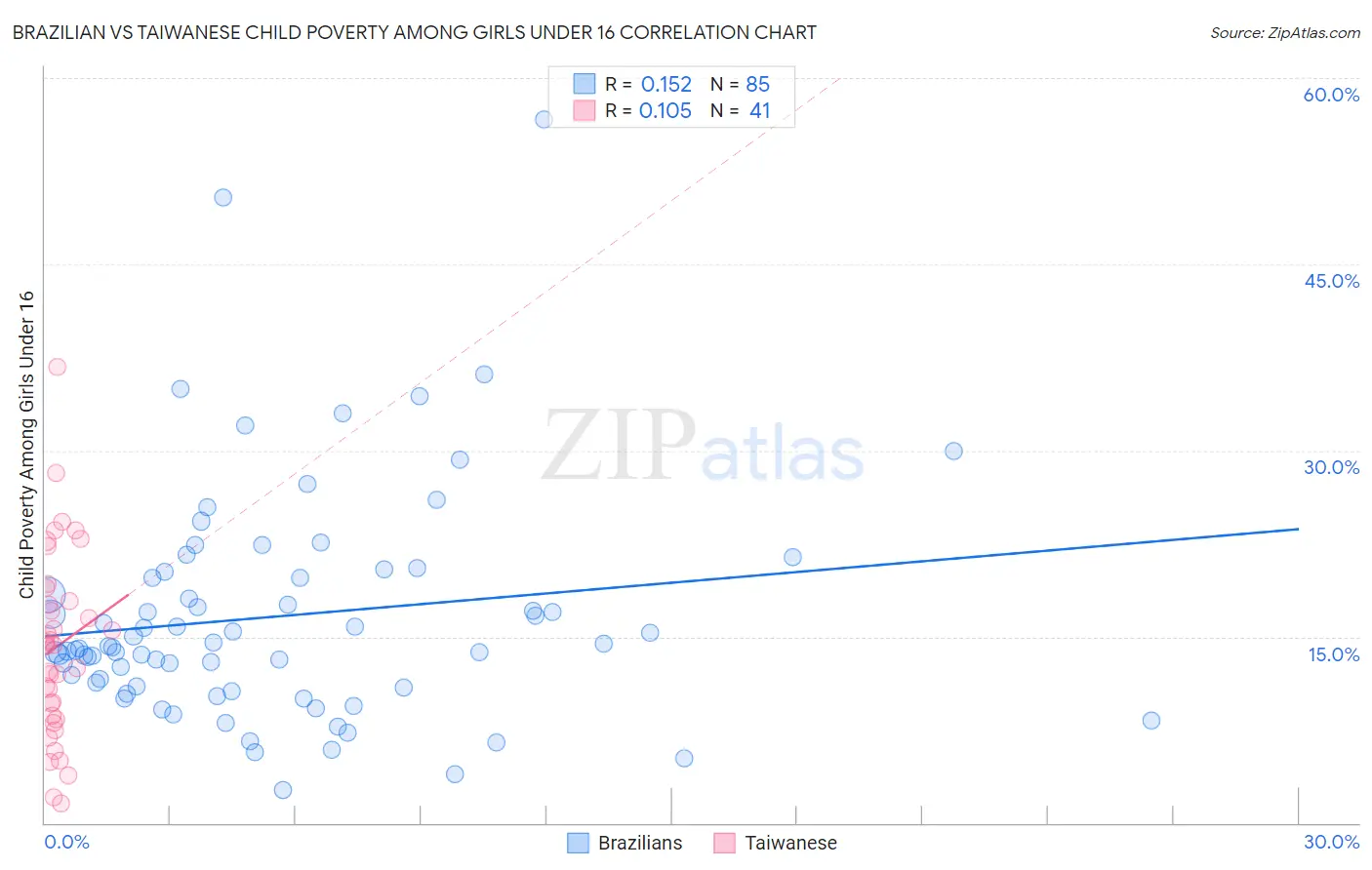 Brazilian vs Taiwanese Child Poverty Among Girls Under 16