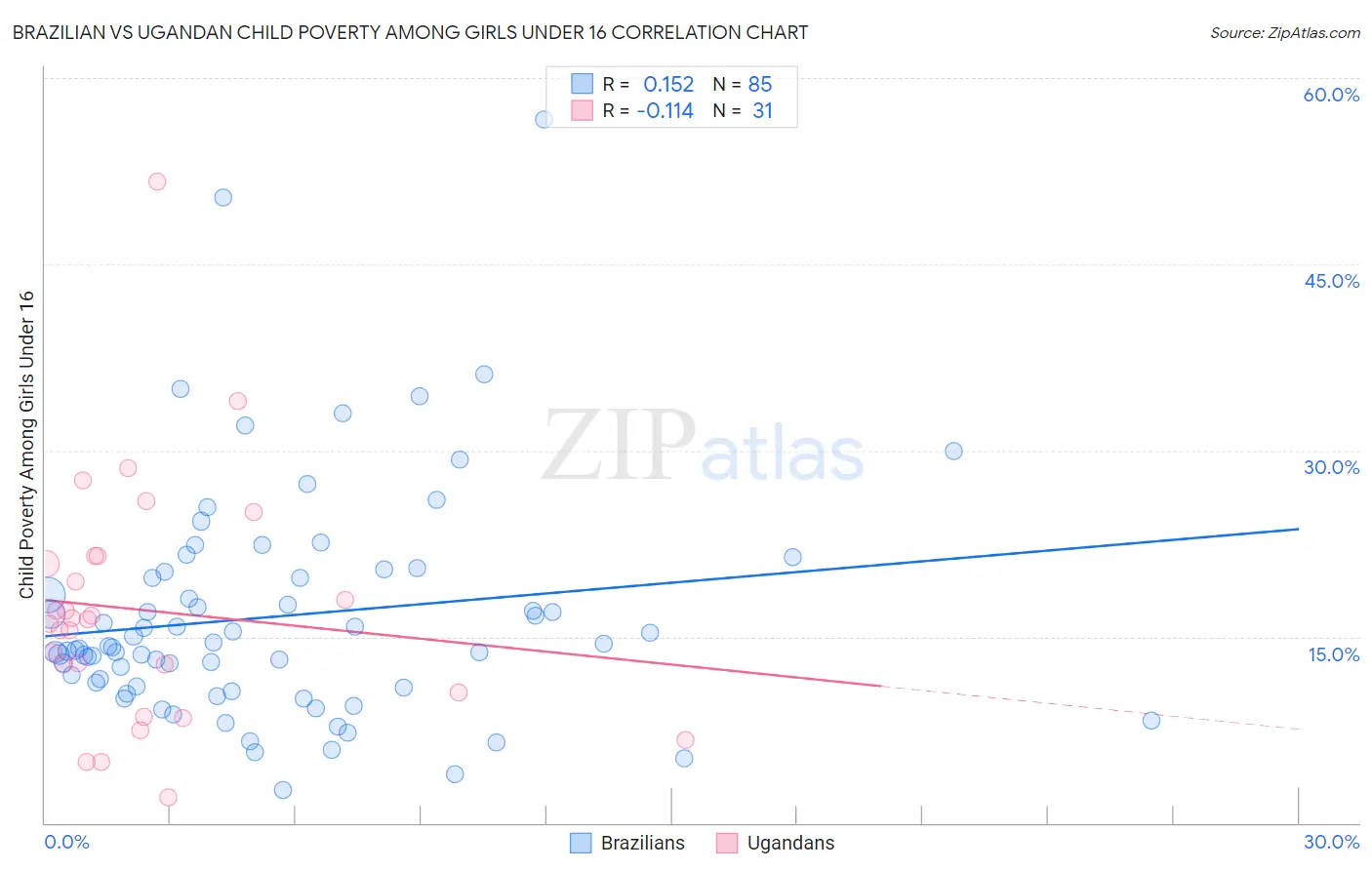 Brazilian vs Ugandan Child Poverty Among Girls Under 16