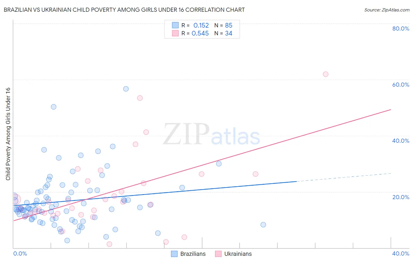 Brazilian vs Ukrainian Child Poverty Among Girls Under 16