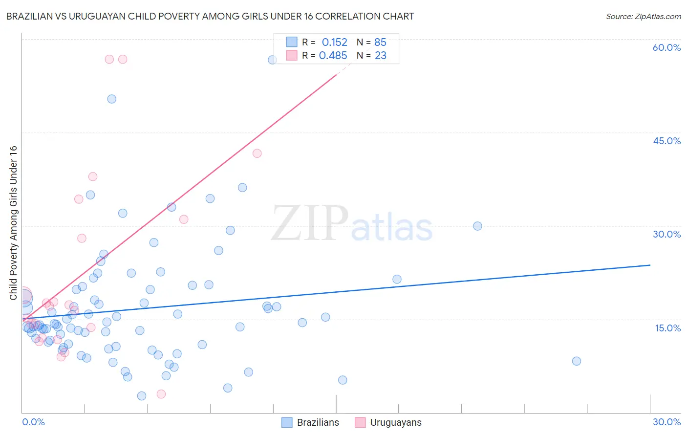 Brazilian vs Uruguayan Child Poverty Among Girls Under 16
