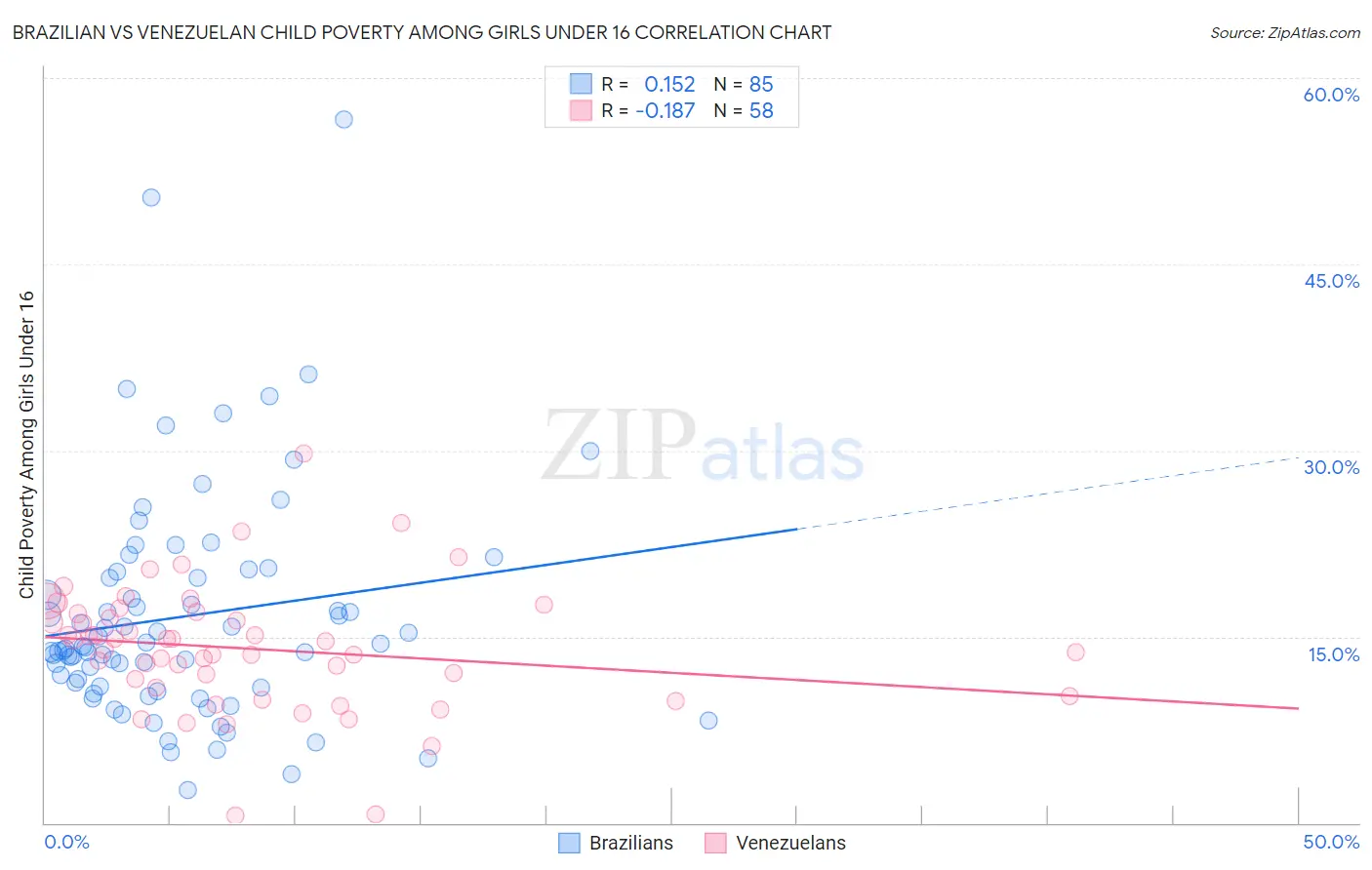 Brazilian vs Venezuelan Child Poverty Among Girls Under 16