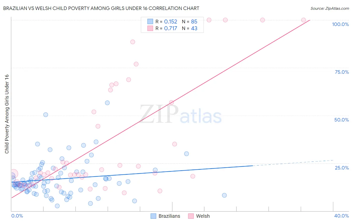 Brazilian vs Welsh Child Poverty Among Girls Under 16