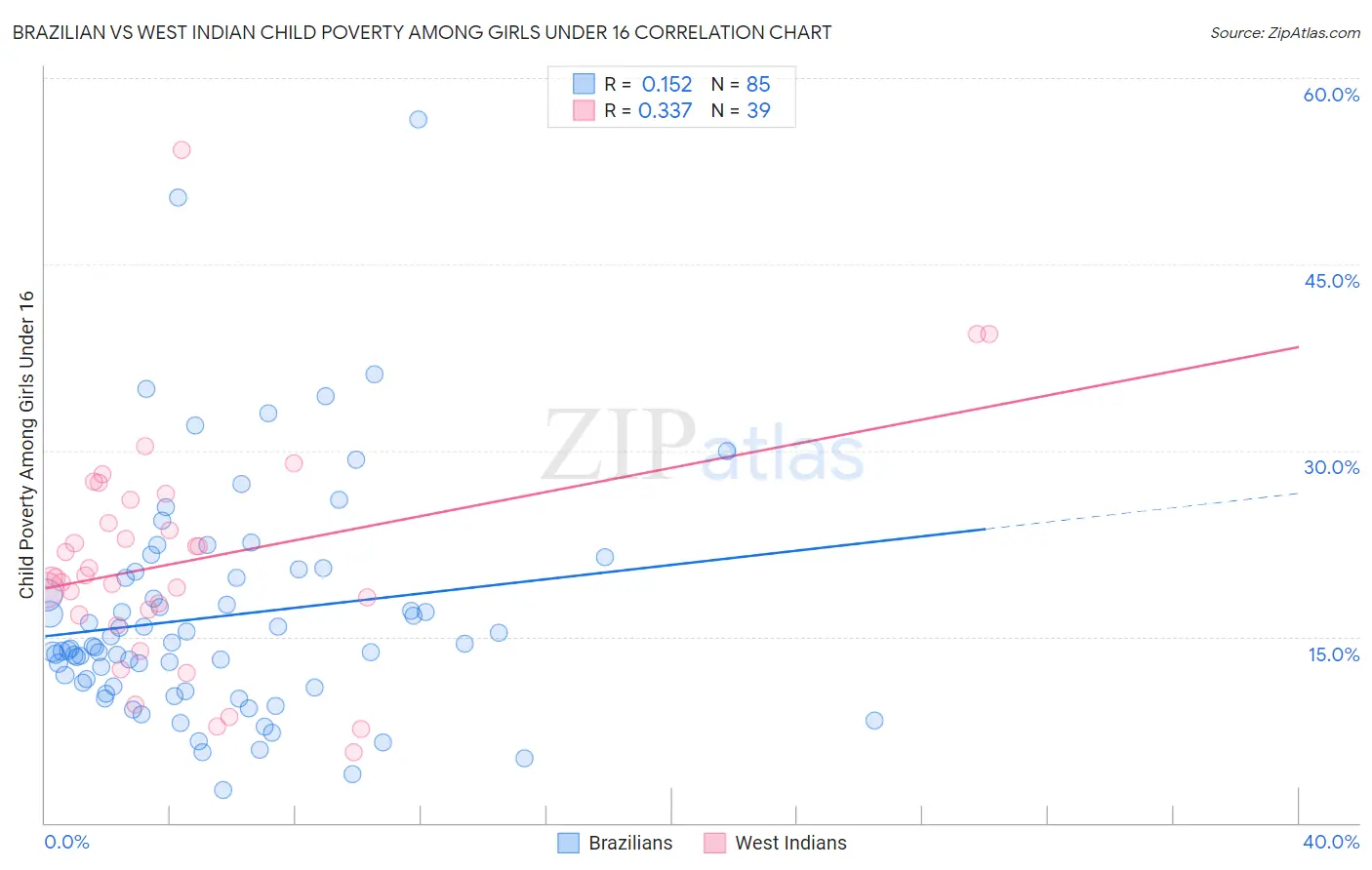 Brazilian vs West Indian Child Poverty Among Girls Under 16