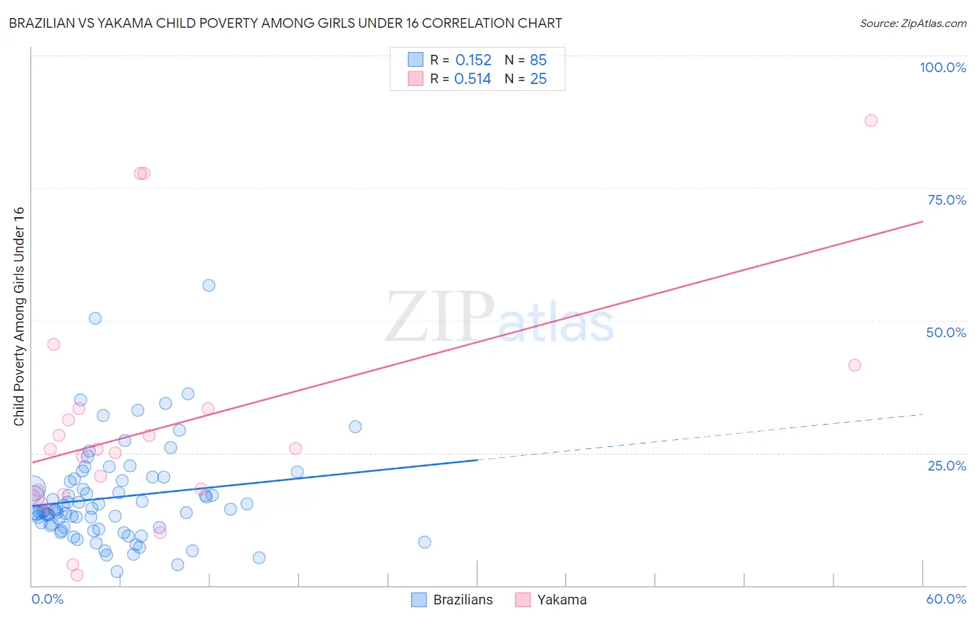 Brazilian vs Yakama Child Poverty Among Girls Under 16
