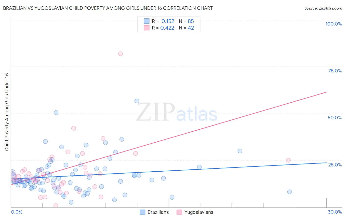 Brazilian vs Yugoslavian Child Poverty Among Girls Under 16