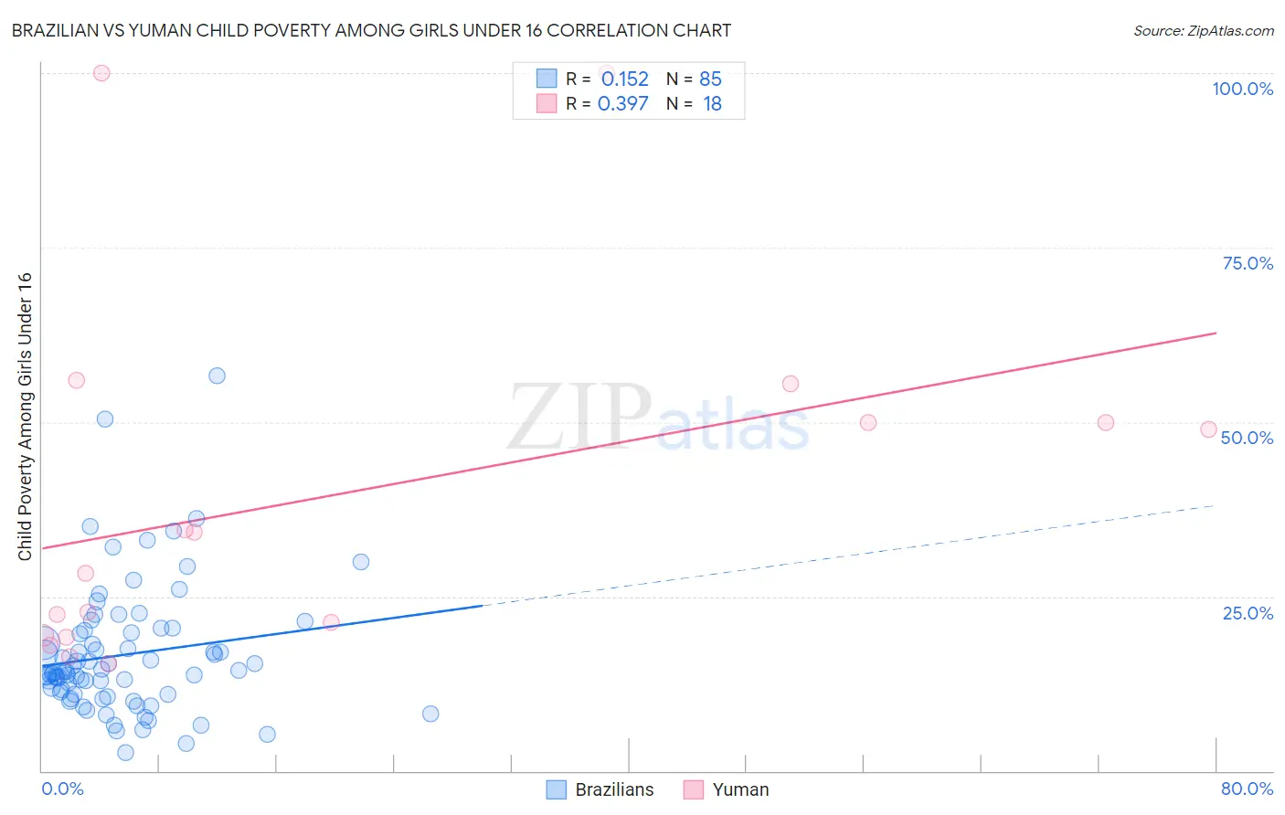 Brazilian vs Yuman Child Poverty Among Girls Under 16