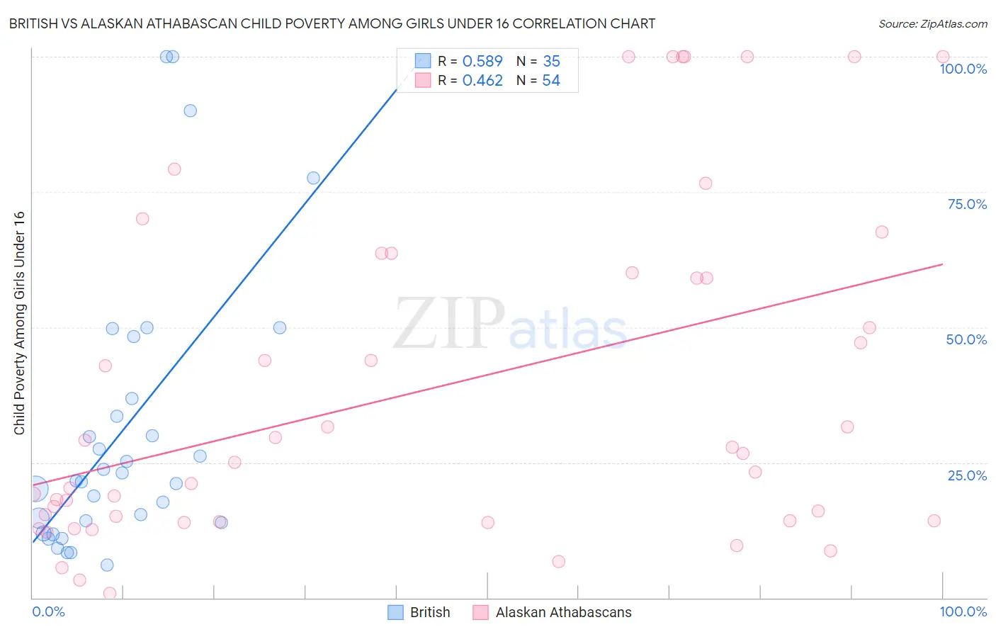 British vs Alaskan Athabascan Child Poverty Among Girls Under 16
